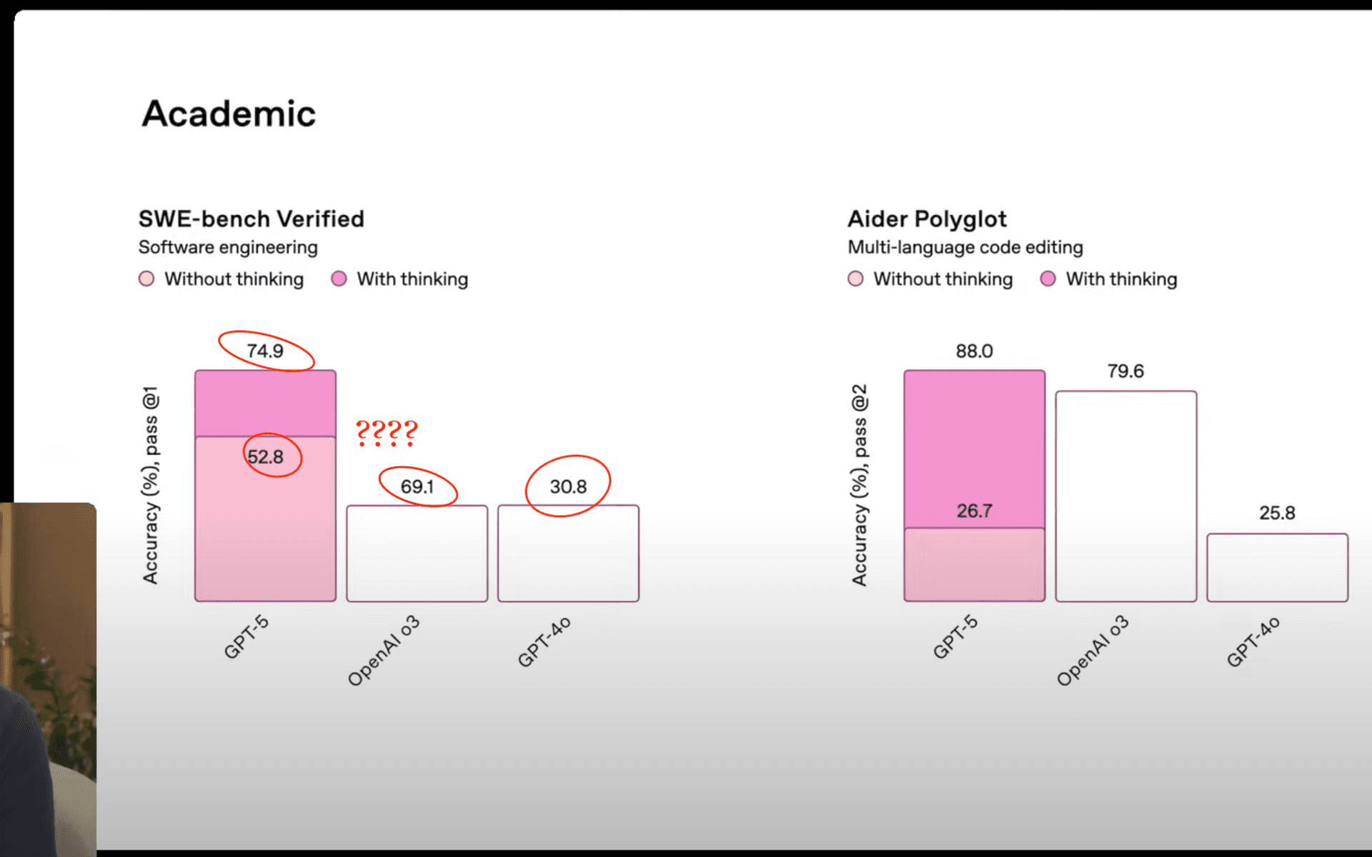 The benchmark chart from OpenAI's presentation