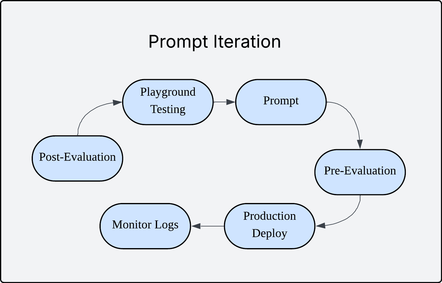 LLM Prompt Evaluation Guide: Complete Developer Workflow for 2025