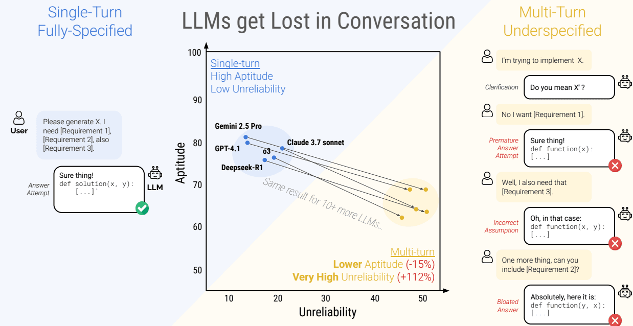 How to Fix It When LLMs Get Lost in Multi-Turn Conversation