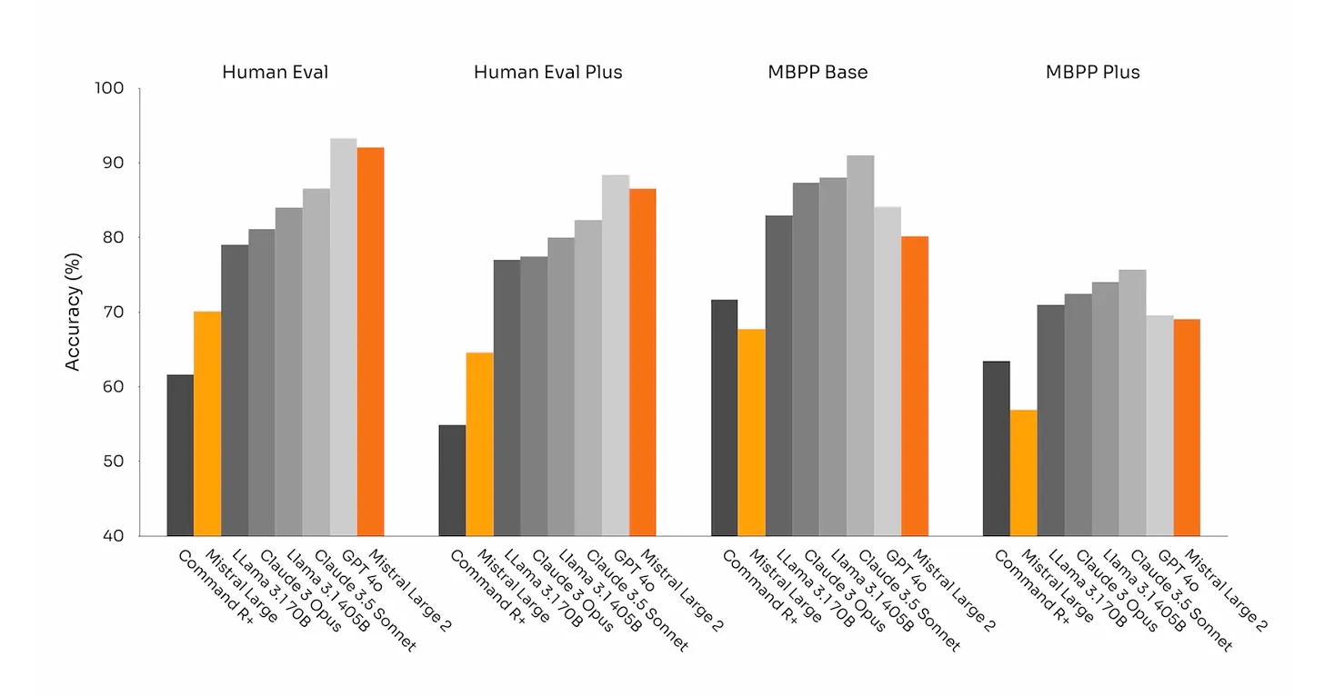 Performance Comparison