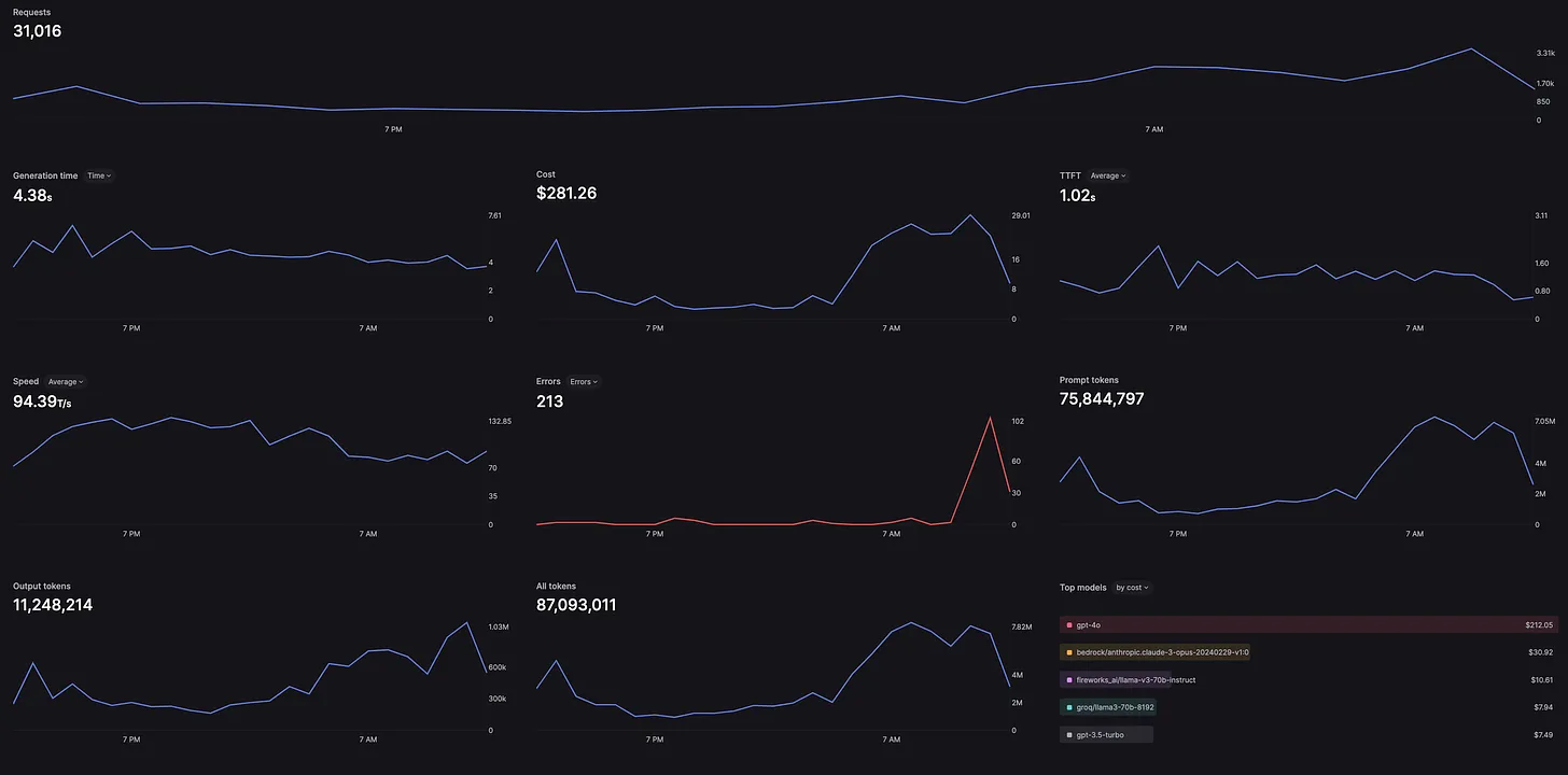 Keywords AI LLM dashboard